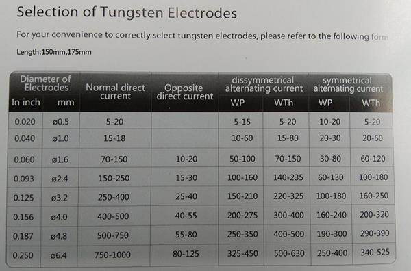 size for Tungsten Electrodes_600.jpg